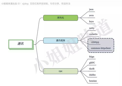 Java后端最全技术栈指南 从网络技术开发到架构师之路
