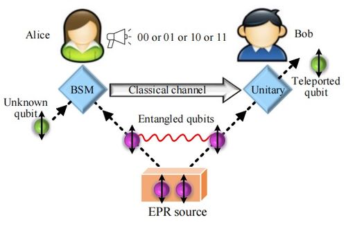 纠缠辅助的量子网络 原理、技术、发展与挑战